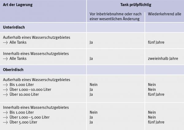 Übersicht: Prüfzyklen von Heizöltanks in NRW